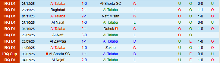 Nhận định Al Talaba vs Al Mosul 22h30 ngày 31/12: Điểm tựa sân nhà - Ảnh 2