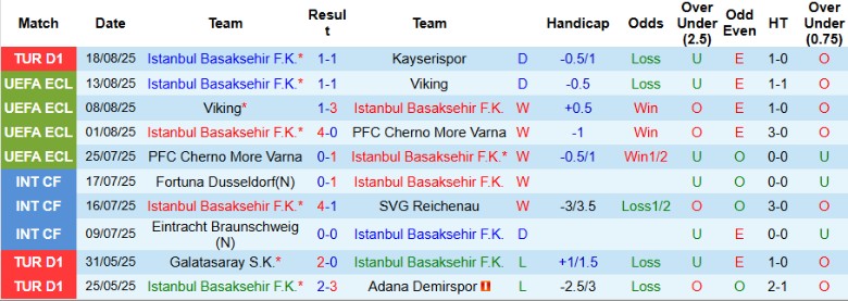 Nhận định Istanbul Basaksehir vs Universitatea Craiova, 0h45 ngày 22/8: Niềm tin vào cửa trên - Ảnh 2