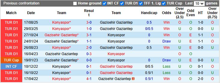 Nhận định Gazisehir Gaziantep vs Konyaspor 18h30 ngày 25/1: Cách biệt tối thiểu - Ảnh 1