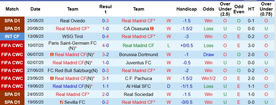 Nhận định Real Madrid vs Mallorca 2h30 ngày 31/8: Chiến thắng trong tầm tay - Ảnh 1