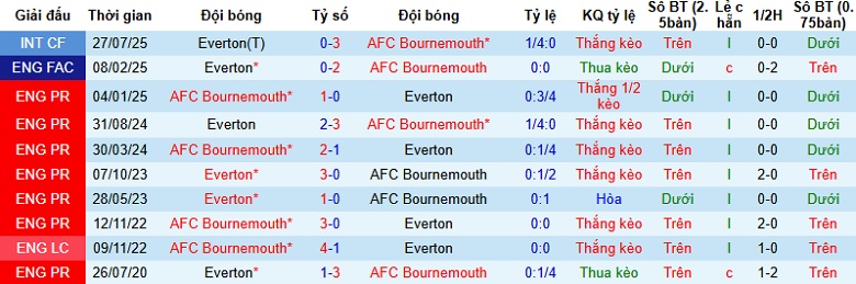 Nhận định Bournemouth vs Everton 2h30 ngày 3/12: Trở lại quỹ đạo - Ảnh 2