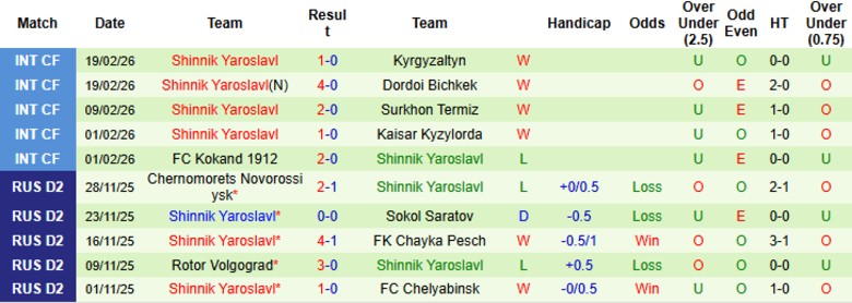 Nhận định Rodina Moscow vs Shinnik Yaroslavl, 23h30 ngày 2/3: Áp sát nhì bảng - Ảnh 4