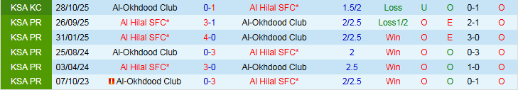 Nhận định Al-Okhdood vs Al Hilal 0h30 ngày 6/2: Không được phép mất điểm - Ảnh 4