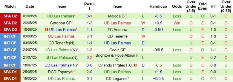 Nhận định Burgos CF vs UD Las Palmas, 21h15 ngày 7/9: Cực nhọc vượt qua - Ảnh 4