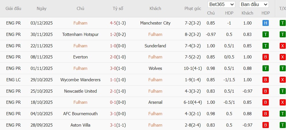 Nhật định phạt góc Fulham vs Crystal Palace, 23h30 ngày 07/12 - Ảnh 2