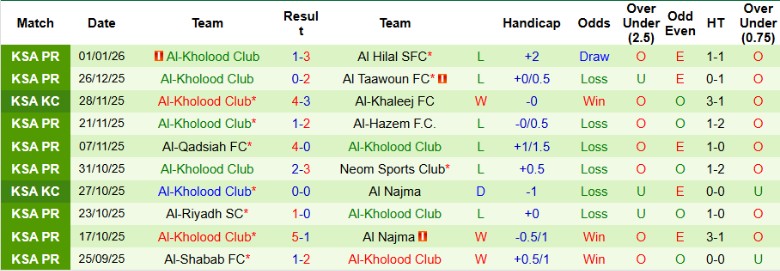 Nhận định Al-Fayha vs Al-Kholood Club, 21h55 ngày 3/1: Giãn cách đối thủ - Ảnh 4