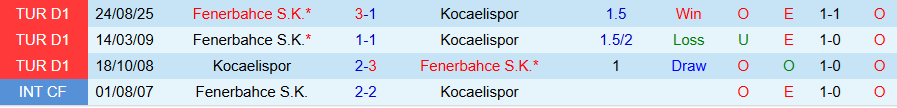 Nhận định Kocaelispor vs Fenerbahce, 00h00 ngày 3/2: Kẻ mạnh gặp khó - Ảnh 3