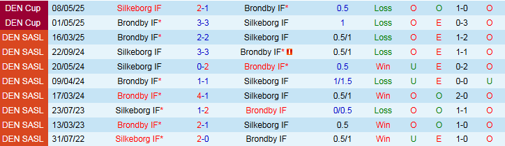 Nhận định Brondby IF vs Silkeborg IF 1h00 ngày 21/7: Niềm vui cho chủ nhà - Ảnh 4