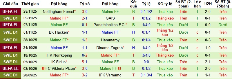 Nhận định Porto vs Malmo 3h00 ngày 12/12: Khó cản ‘Bầy rồng’ - Ảnh 3
