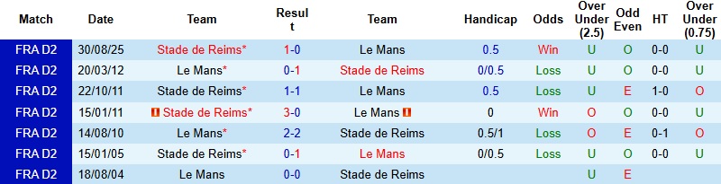 Nhận định Reims vs Le Mans 2h30 ngày 4/2: Chờ loạt ‘đấu súng’ - Ảnh 2