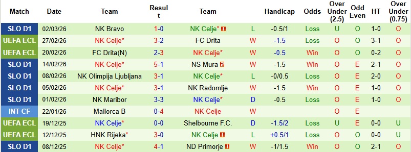 Nhận định Aluminij vs Celje 23h30 ngày 5/3: Đẳng cấp lên tiếng - Ảnh 4