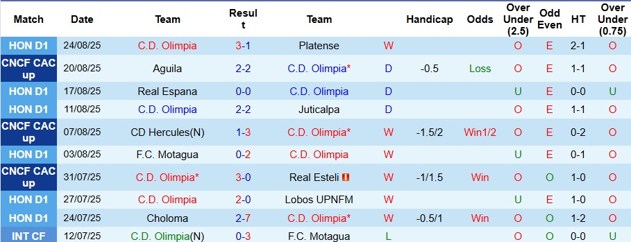 Nhận định, Soi kèo Olimpia vs Xelaju 9h ngày 28/8: Không mắc sai lầm! - Ảnh 1