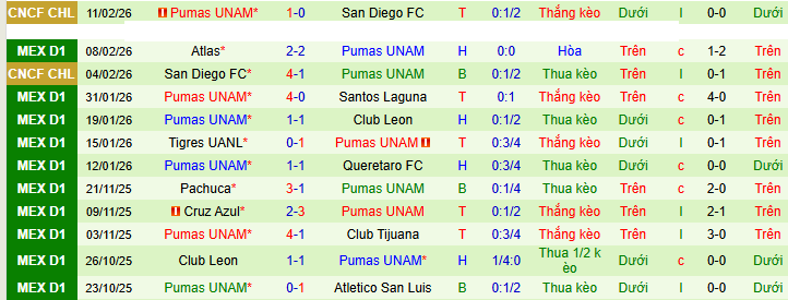 Nhận định Puebla vs Pumas UNAM 8h ngày 14/2: Điểm yếu thể lực - Ảnh 2