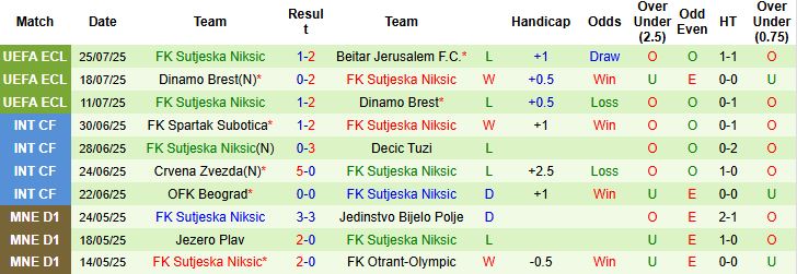 Nhận định, Soi kèo Beitar Jerusalem vs Sutjeska Niksic 00h30 ngày 01/08: Tin vào cửa dưới - Ảnh 2