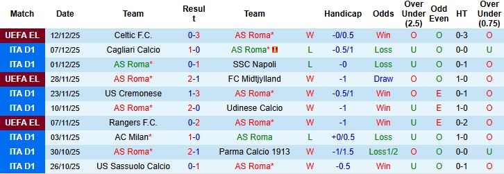 Nhận định AS Roma vs Como 02h45 ngày 16/12: Khải hoàn tại Olimpico - Ảnh 3