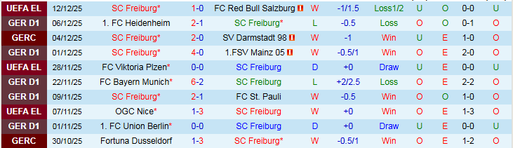 Nhận định Freiburg vs Dortmund 21h30 ngày 14/12: Đôi công hấp dẫn - Ảnh 2