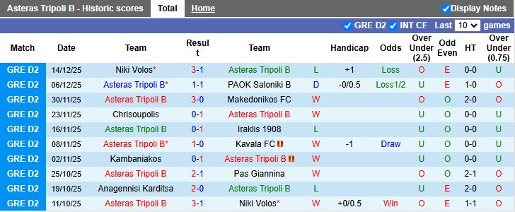 Nhận định Asteras Tripoli B vs Anagennisi Karditsa 19h00 ngày 22/12: Bám sát ngôi đầu - Ảnh 2