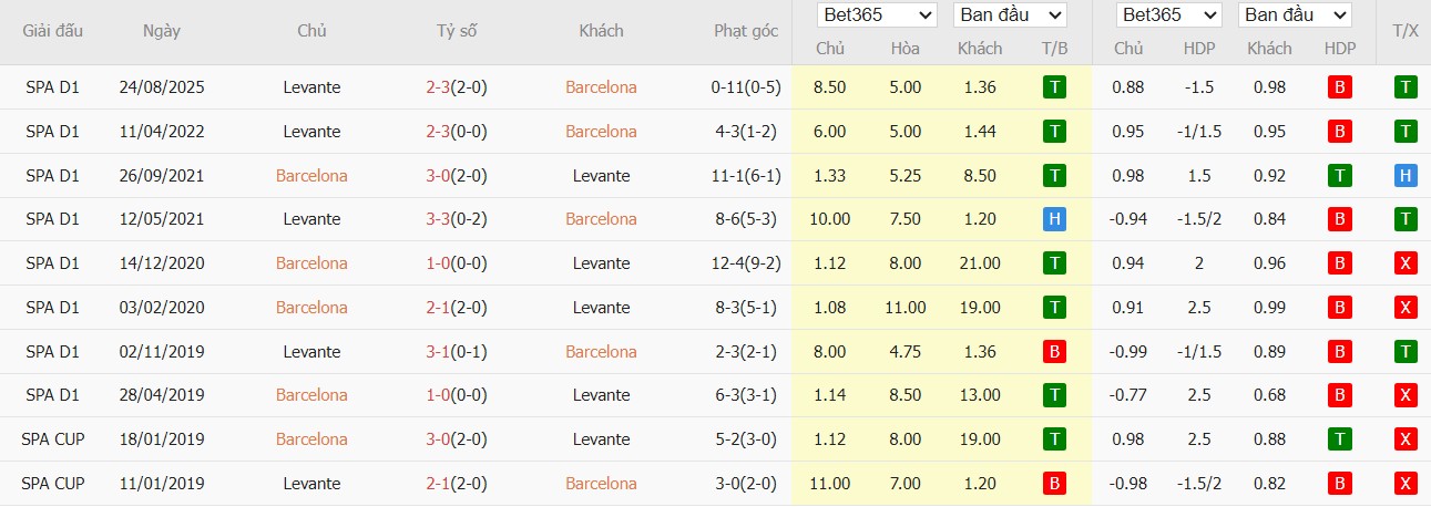 Nhật định phạt góc Barcelona vs Levante, 22h15 ngày 22/02 - Ảnh 4