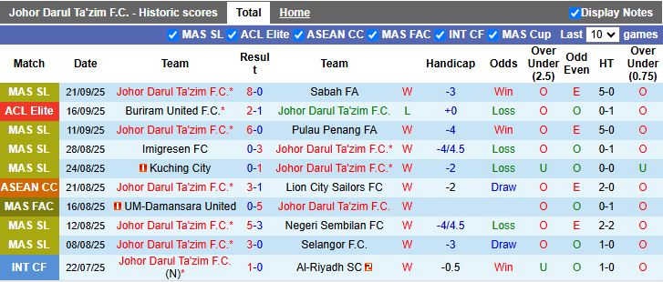 Nhận định Johor Darul Ta'zim vs Bangkok United 16h30 ngày 25/9: Đại gia so T - Ảnh 2