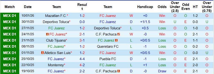 Nhận định Juarez vs Guadalajara 10h10 ngày 14/1: Ca khúc khải hoàn - Ảnh 1