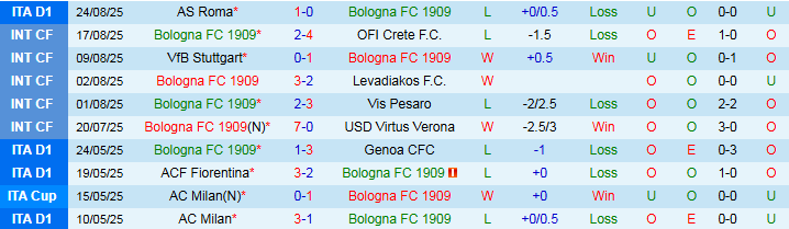 Nhận định Bologna vs Como 23h30 ngày 30/8: Khách gây bất ngờ - Ảnh 2