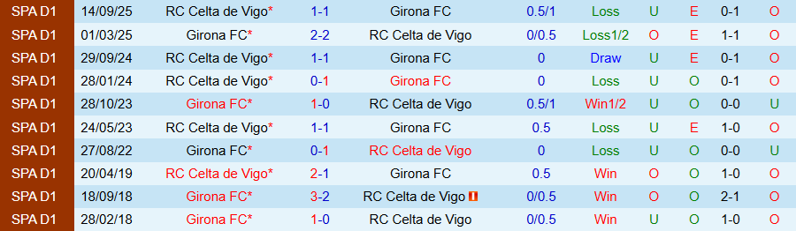 Nhận định Girona vs Celta Vigo, 03h00 ngày 2/3: Đối thủ ưa thích - Ảnh 3