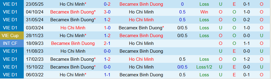 Nhận định Becamex TPHCM vs Công an TPHCM, 18h00 ngày 21/9: Lịch sử không lặp lại - Ảnh 3
