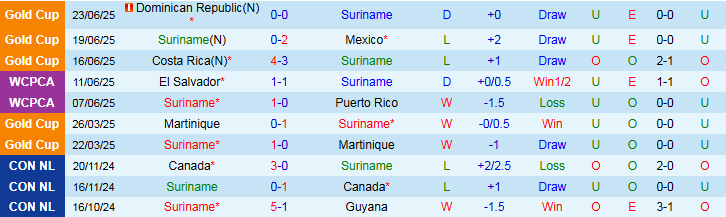 Nhận định Suriname vs Panama 4h30 ngày 5/9: Niềm vui cho khách - Ảnh 2