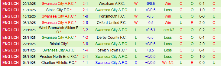 Nhận định Coventry City vs Swansea City 22h00 ngày 26/12: Nỗi lo khi xa nhà - Ảnh 3