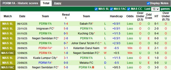 Nhận định Pulau Penang vs PDRM 16h00 ngày 19/12: Chung kết ngược - Ảnh 3