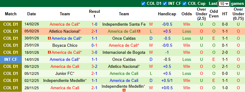 Nhận định Junior vs America de Cali 7h30 ngày 19/2: Tự tin trên sân nhà - Ảnh 2