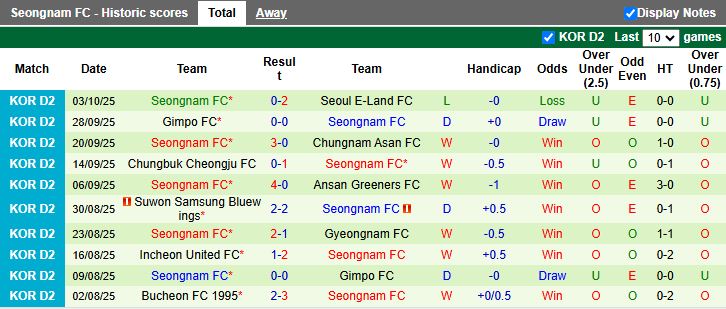 Nhận định Bucheon 1995 vs Seongnam 14h30 ngày 8/10: Vượt mặt chủ nhà - Ảnh 3