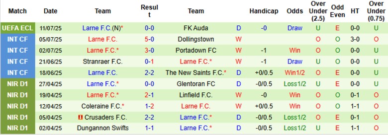 Nhận định FK Auda vs Larne, 23h00 ngày 16/7: Điểm tựa sân nhà - Ảnh 3