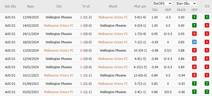 Nhật định phạt góc Melbourne Victory vs Wellington Phoenix, 15h ngày 29/12 - Ảnh 4