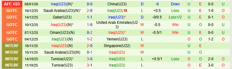 Nhận định U23 Thái Lan vs U23 Iraq 21h00 ngày 11/1: Khó xơi Voi Chiến - Ảnh 3