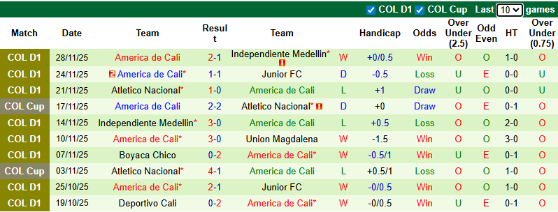 Nhận định Independiente Medellin vs America de Cali 8h ngày 2/12: Bất phân thắng bại - Ảnh 2