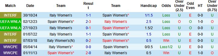 Nhận định, Soi kèo Nữ Italia vs Nữ Tây Ban Nha 02h00 ngày 12/07: Chiến thắng nhẹ nhàng - Ảnh 4