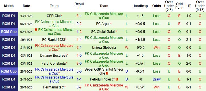 Nhận định Craiova vs Miercurea Ciuc 01h00 ngày 23/12: Bắt nạt đội khách - Ảnh 2