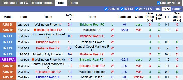 Nhận định Brisbane Roar vs Melbourne City 15h35 ngày 31/10: Đẳng cấp nhà vô địch - Ảnh 2