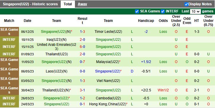 Nhận định U22 Thái Lan vs U22 Singapore 19h00 ngày 11/12: Dễ dàng vào bán kết - Ảnh 3