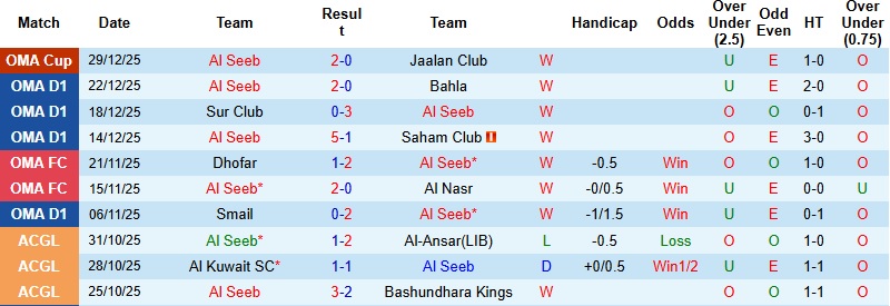 Nhận định Al Seeb vs Saham Club 22h50 ngày 2/1: Lấy vé đi tiếp - Ảnh 3