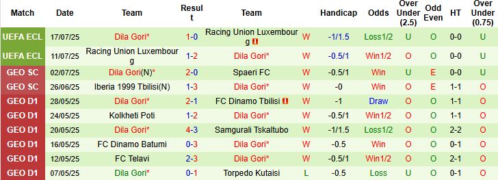 Nhận định Riga FC vs Dila Gori 00h00 ngày 25/07: Khó thắng cách biệt - Ảnh 2