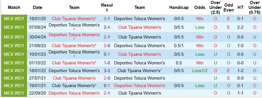 Nhận định Nữ Club Tijuana vs Nữ Toluca 10h ngày 25/7: Cả nhà cùng vui - Ảnh 3