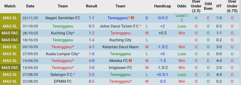 Nhận định Terengganu vs Kuching City, 20h00 ngày 5/12: Bám đuổi ngôi đầu - Ảnh 3