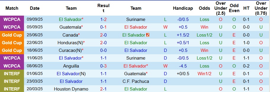 Nhận định El Salvador vs Panama 8h ngày 11/10: Ca khúc khải hoàn - Ảnh 1