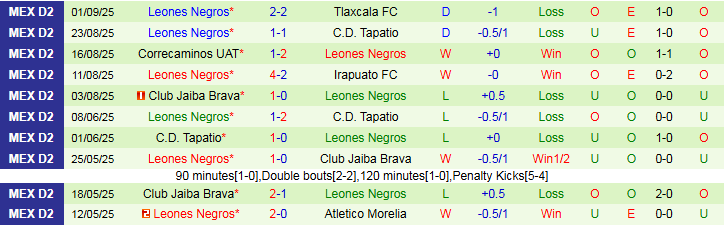 Nhận định Tepatitlan vs Leones Negros 6h00 ngày 8/9: Khó cản chủ nhà - Ảnh 3