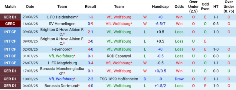 Nhận định Wolfsburg vs Mainz 05, 20h30 ngày 31/8: Sân nhà tiếp lửa - Ảnh 3