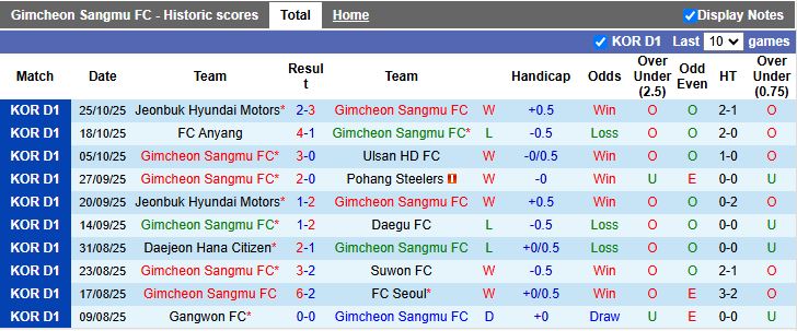 Nhận định Gimcheon Sangmu vs Pohang Steelers 14h30 ngày 1/11: Chủ nhà áp đảo - Ảnh 2