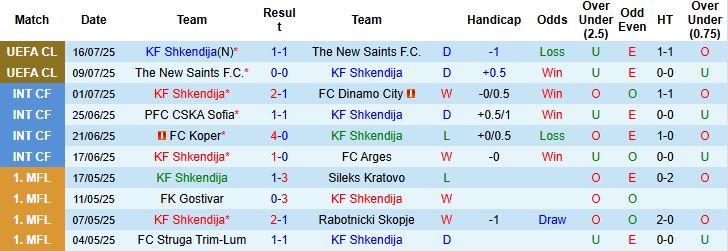 Nhận định, Soi kèo Shkendija vs FCSB 01h00 ngày 23/07: Chờ đợi lượt về - Ảnh 3