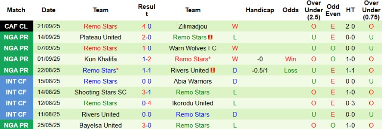 Nhận định Zilimadjou vs Remo Stars, 22h00 ngày 26/9: Hiên ngang đi tiếp - Ảnh 4